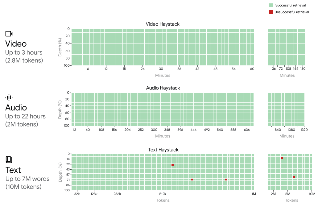 "Gemini 1.5 Pro Retrieval Results"