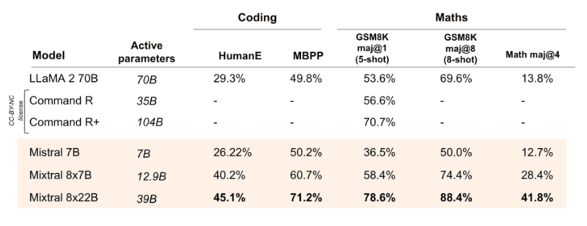 "Mixtral 8x22B Reasoning and Knowledge Performance"