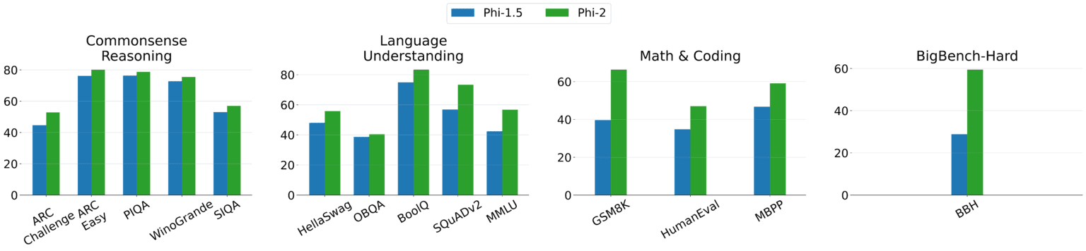 Phi-2 LLM Performance & Benchmarks