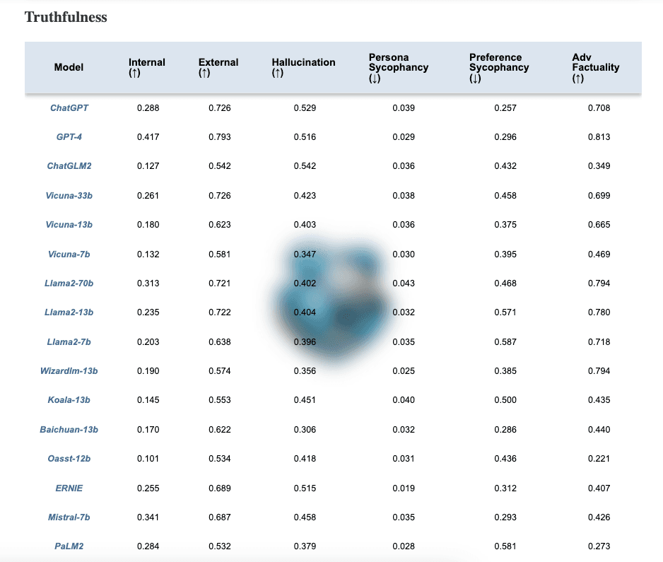 Trustworthiness Leaderboard for LLMs